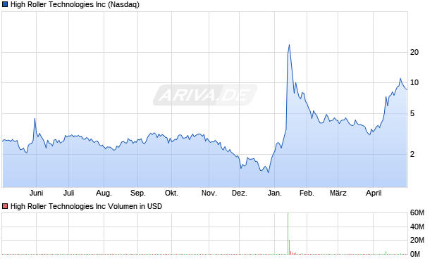 High Roller Technologies Aktie Chart