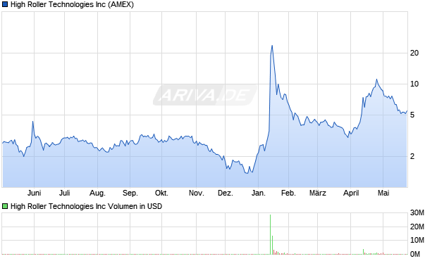 High Roller Technologies Aktie Chart