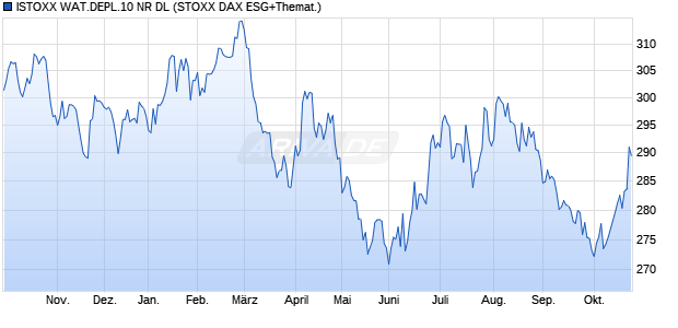 ISTOXX WAT.DEPL.10 NR DL Chart