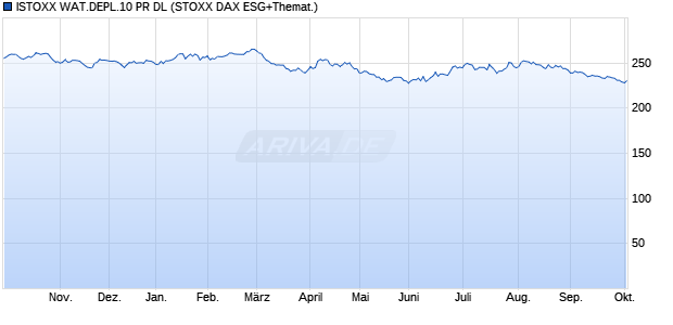 ISTOXX WAT.DEPL.10 PR DL Chart