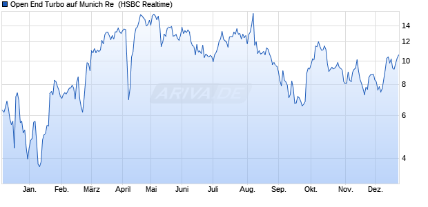 Open End Turbo auf Munich Re [HSBC Trinkaus & Bu. (WKN: HS8PDN) Chart