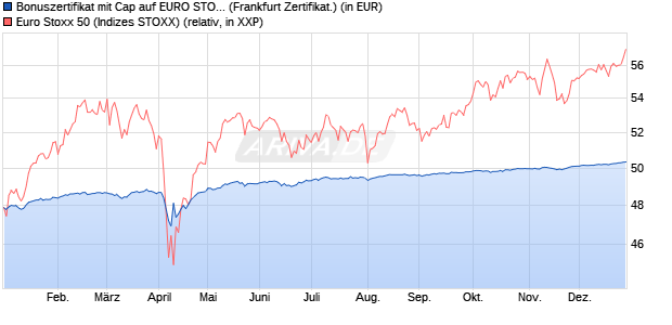 Bonuszertifikat mit Cap auf EURO STOXX 50 [DZ BAN. (WKN: DQ6SFR) Chart