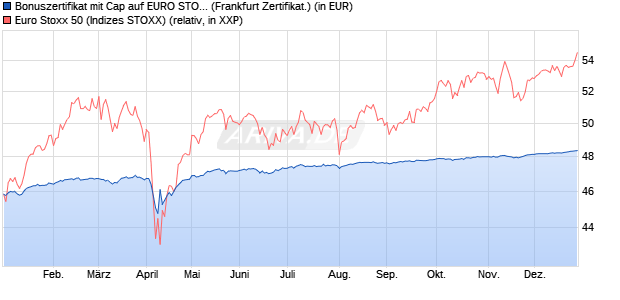 Bonuszertifikat mit Cap auf EURO STOXX 50 [DZ BAN. (WKN: DQ6SFU) Chart
