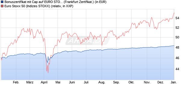 Bonuszertifikat mit Cap auf EURO STOXX 50 [DZ BAN. (WKN: DQ6SFP) Chart