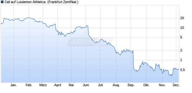 Call auf Lululemon Athletica [Societe Generale Effekt. (WKN: SY697Q) Chart