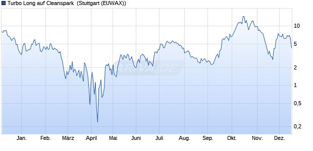 Turbo Long auf Cleanspark [Morgan Stanley & Co. Int. (WKN: MG9EDZ) Chart