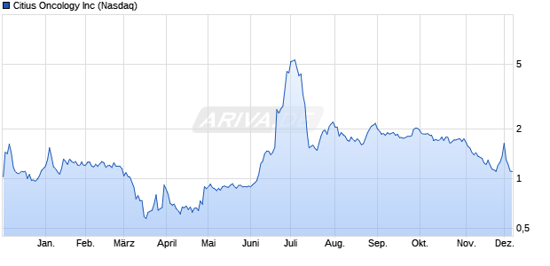 Citius Oncology Aktie Chart