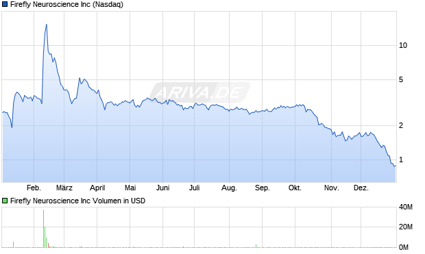 Firefly Neuroscience Aktie Chart