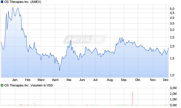OS Therapies Aktie Chart