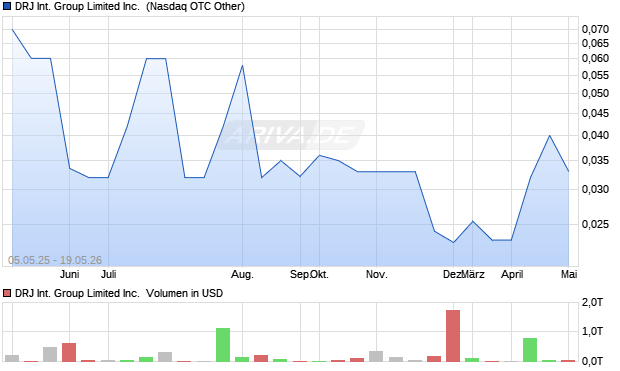 DRJ International Group Limited Aktie Chart