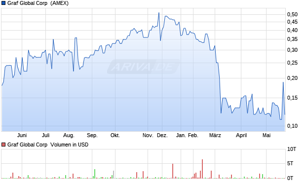 Graf Global Aktie Chart
