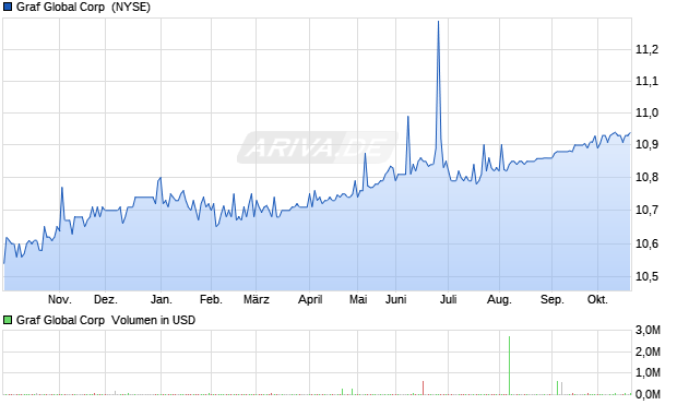 Graf Global Aktie Chart