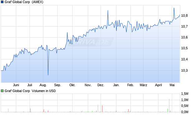 Graf Global Aktie Chart