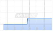 WeRide Inc ADR Chart