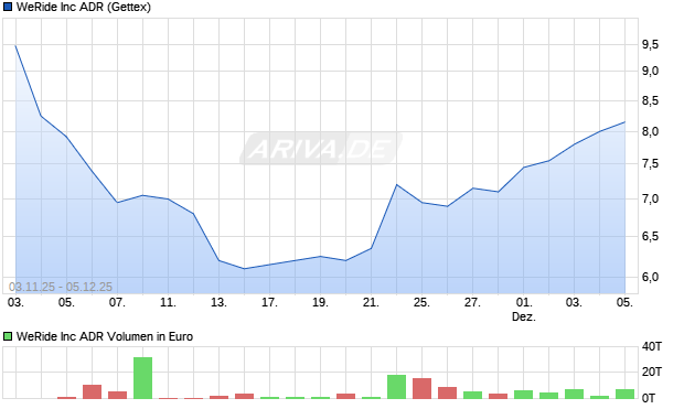 WeRide Aktie Chart