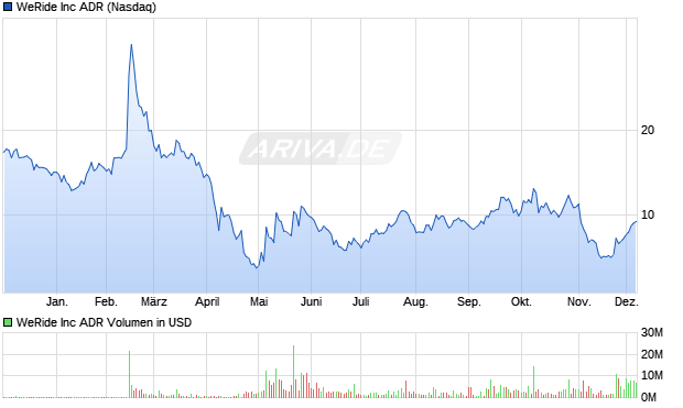 WeRide Aktie Chart
