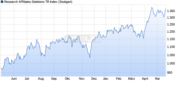 Research Affiliates Deletions TR Index Chart