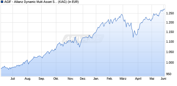 Performance des AGIF - Allianz Dynamic Multi Asset Strat. SRI 75 - P12 EUR (ISIN LU2849614552)
