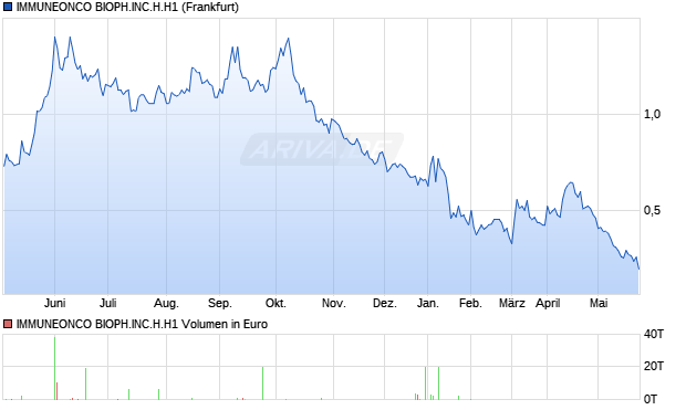 IMMUNEONCO BIOPH.INC.H.H1 Aktie Chart