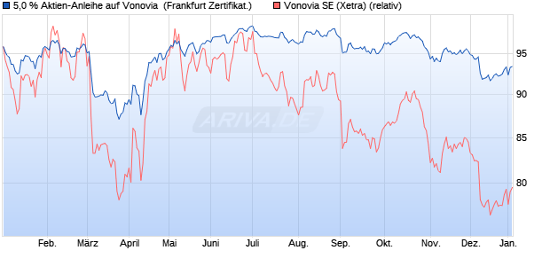 5,0 % Aktien-Anleihe auf Vonovia [Landesbank Baden. (WKN: LB5AVF) Chart