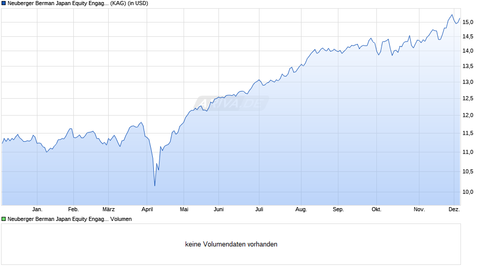 Neuberger Berman Japan Equity Engagement Fund USD I Acc Chart