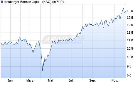 Performance des Neuberger Berman Japan Equity Engagement Fund USD I Acc (ISIN IE000VOOKJG3)