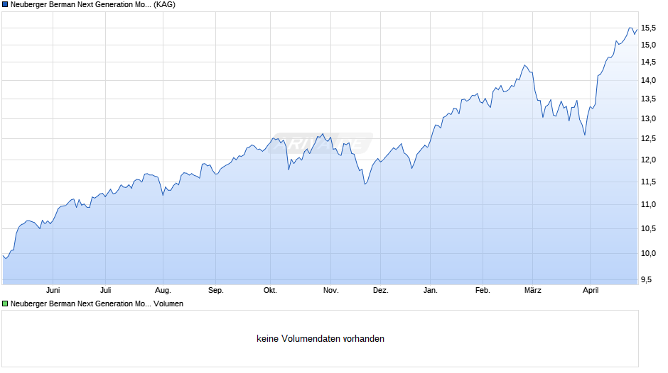 Neuberger Berman Next Generation Mobility Fund EUR I Acc. Chart