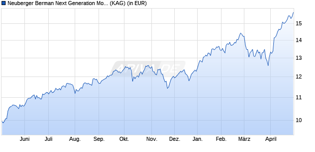 Performance des Neuberger Berman Next Generation Mobility Fund EUR I Acc. (ISIN IE00BN6HJT78)
