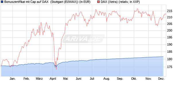 Bonuszertifikat mit Cap auf DAX [DZ BANK AG] (WKN: DQ6T57) Chart