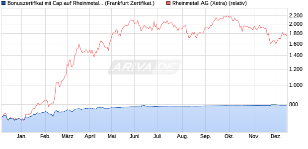 Bonuszertifikat mit Cap auf Rheinmetall [DZ BANK AG] (WKN: DQ6T9K) Chart
