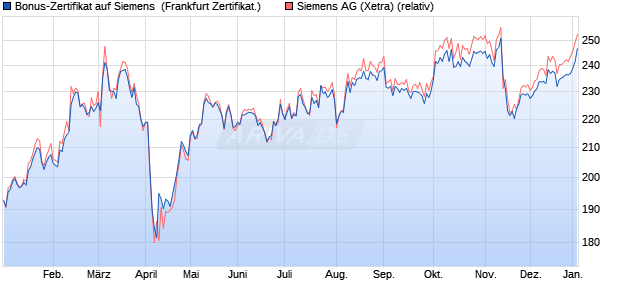 Bonus-Zertifikat auf Siemens [DZ BANK AG] (WKN: DQ6UBN) Chart