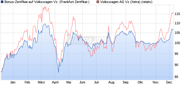 Bonus-Zertifikat auf Volkswagen Vz [DZ BANK AG] (WKN: DQ6UCN) Chart