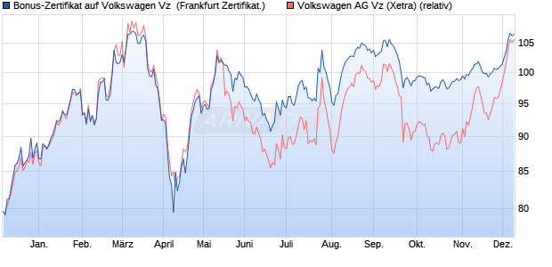 Bonus-Zertifikat auf Volkswagen Vz [DZ BANK AG] (WKN: DQ6UCR) Chart
