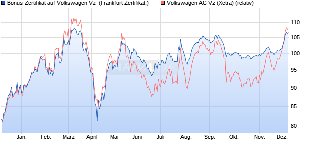 Bonus-Zertifikat auf Volkswagen Vz [DZ BANK AG] (WKN: DQ6UCQ) Chart