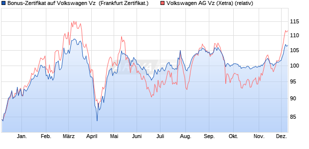 Bonus-Zertifikat auf Volkswagen Vz [DZ BANK AG] (WKN: DQ6UCP) Chart