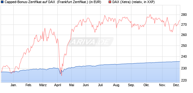 Capped-Bonus-Zertifikat auf DAX [BNP Paribas Emis. (WKN: PG6GN6) Chart