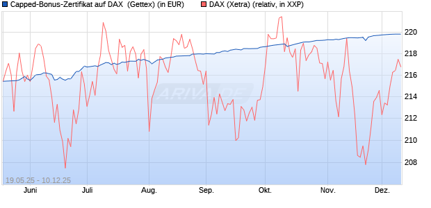 Capped-Bonus-Zertifikat auf DAX [BNP Paribas Emis. (WKN: PG6GPW) Chart