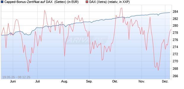 Capped-Bonus-Zertifikat auf DAX [BNP Paribas Emis. (WKN: PG6GPZ) Chart