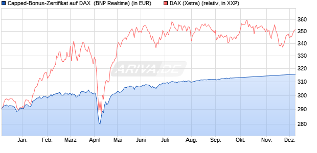 Capped-Bonus-Zertifikat auf DAX [BNP Paribas Emis. (WKN: PG6GQQ) Chart