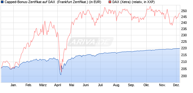 Capped-Bonus-Zertifikat auf DAX [BNP Paribas Emis. (WKN: PG6GQU) Chart