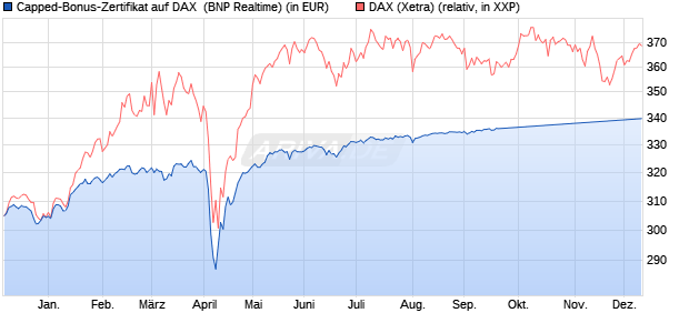 Capped-Bonus-Zertifikat auf DAX [BNP Paribas Emis. (WKN: PG6GQ4) Chart