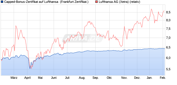 Capped-Bonus-Zertifikat auf Lufthansa [BNP Paribas . (WKN: PG6H9T) Chart