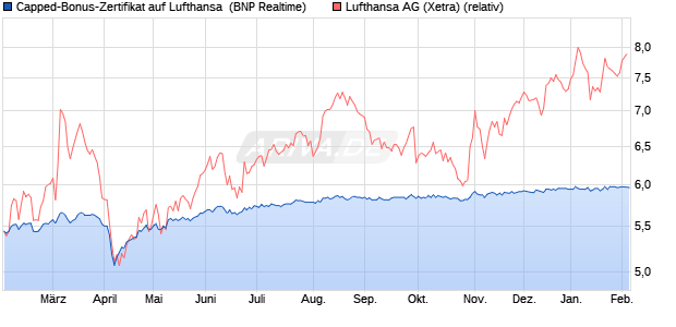Capped-Bonus-Zertifikat auf Lufthansa [BNP Paribas . (WKN: PG6H9U) Chart