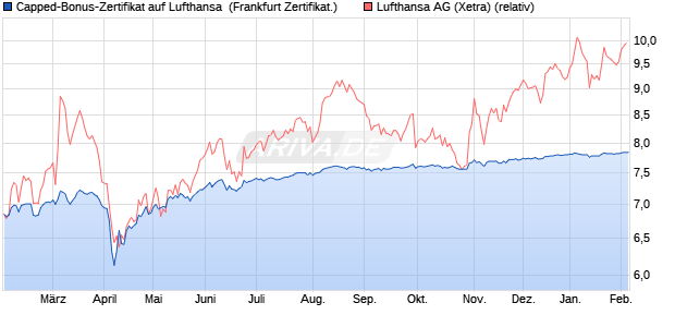 Capped-Bonus-Zertifikat auf Lufthansa [BNP Paribas . (WKN: PG6H9V) Chart