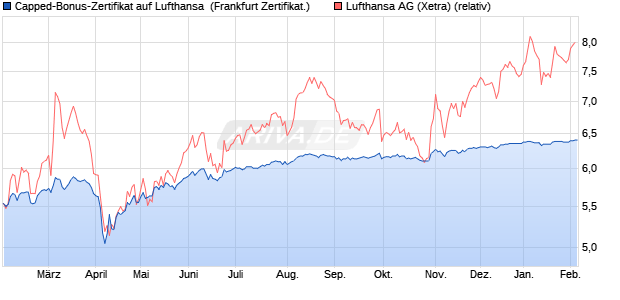 Capped-Bonus-Zertifikat auf Lufthansa [BNP Paribas . (WKN: PG6H9W) Chart