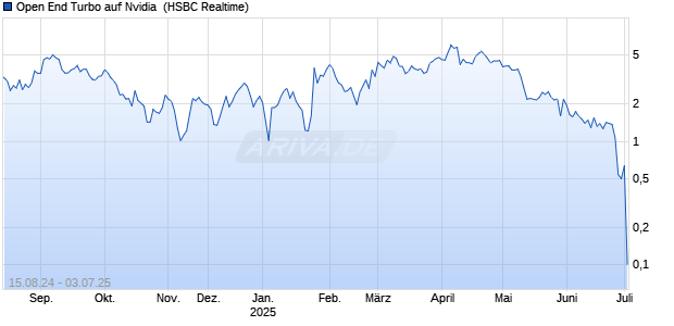 Open End Turbo auf Nvidia [HSBC Trinkaus & Burkhardt GmbH] Chart