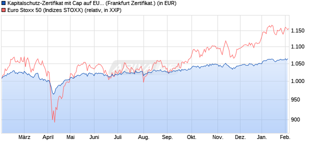 Kapitalschutz-Zertifikat mit Cap auf EURO STOXX 50 [. (WKN: VC1YL1) Chart
