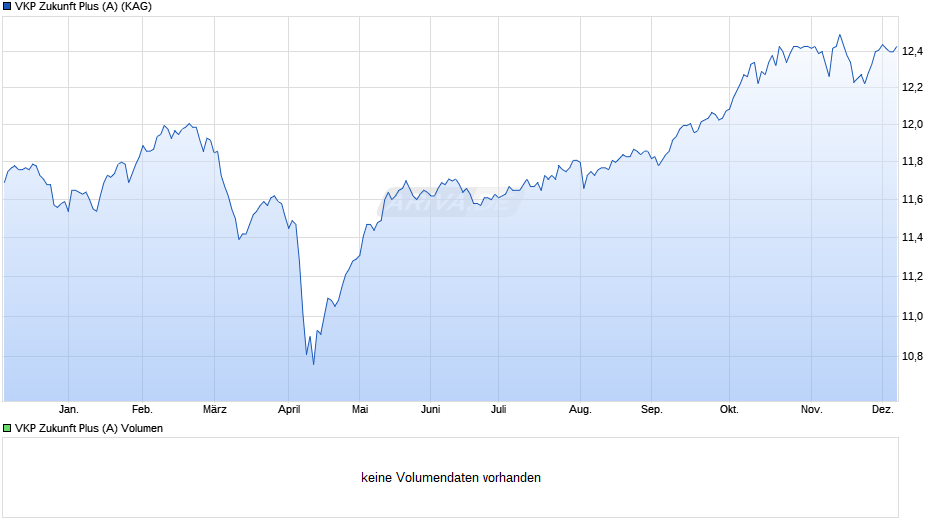 VKP Zukunft Plus (A) Chart