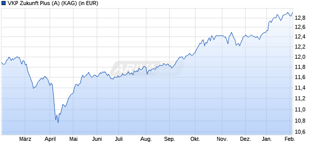 Performance des VKP Zukunft Plus (A) (ISIN AT0000A2JSJ0)