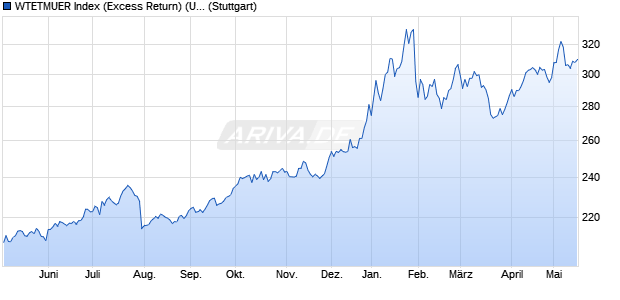 WTETMUER Index (Excess Return) (USD) Chart